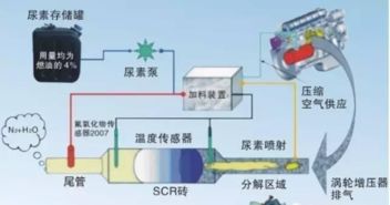 scr尿素系统,汽车尾气减排的关键技术