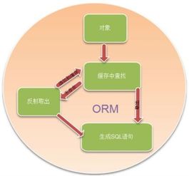 orm系统,什么是ORM系统？