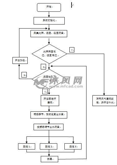 plc的自动灌溉控制系统的设计,PLC自动灌溉控制系统的设计与应用