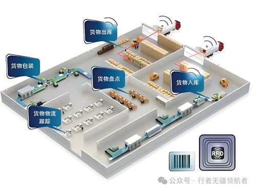 rfid智能仓储系统,革新仓储管理，提升效率与准确性