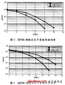 qpsk系统仿真,原理、实现与性能评估