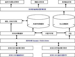 scada系统结构,核心组成部分与工作原理