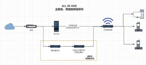 openwrt系统的路由器,功能强大，定制灵活