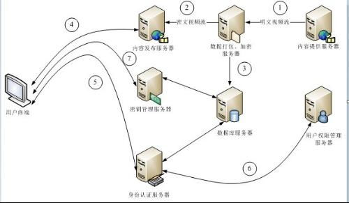 tsa版权保护系统,TSAC数字版权保护系统概述