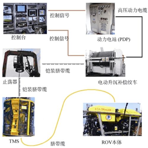 rov 系统,水下探索与作业的得力助手