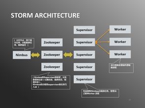 storm系统架构,Apache Storm系统架构详解