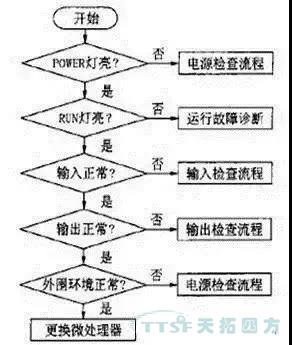 plc系统维护,PLC系统维护的重要性与实施策略