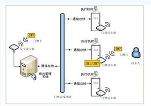 rfid门禁系统的设计,安全、便捷的智能解决方案