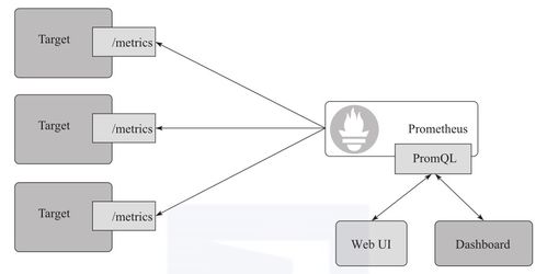 prometheus 监控系统,云原生时代的数据中心监控利器