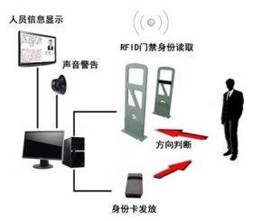 rfid门禁控制系统,RFID技术在门禁控制系统中的应用与创新发展