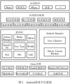 安卓系统构架,从底层到应用层的全面概述