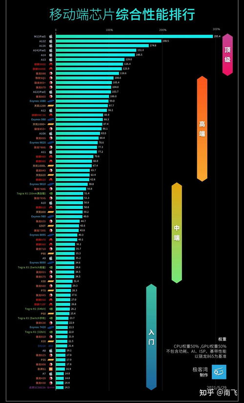 安卓系统处理器排行榜,旗舰处理器排行揭晓