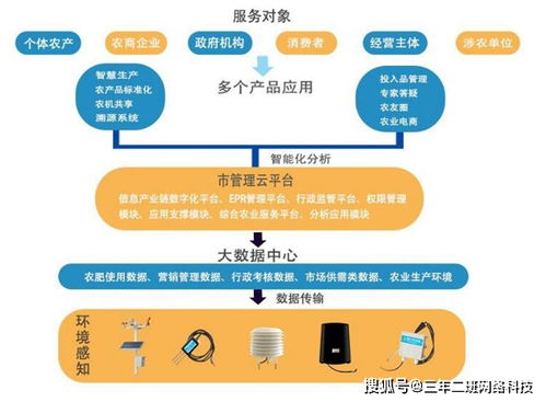 智慧农业安卓系统设计,基于物联网与移动互联的智慧农业安卓系统设计与实现