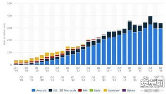 安卓系统市场占有率,引领全球智能手机操作系统市场