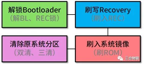 车载ce系统刷安卓,安卓刷机新篇章