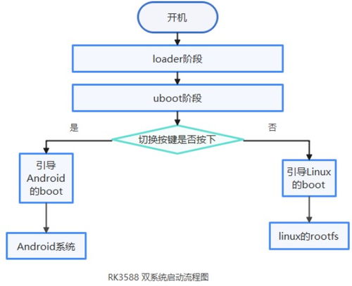 安卓如何实现双系统,Android双系统构建与切换技术概述