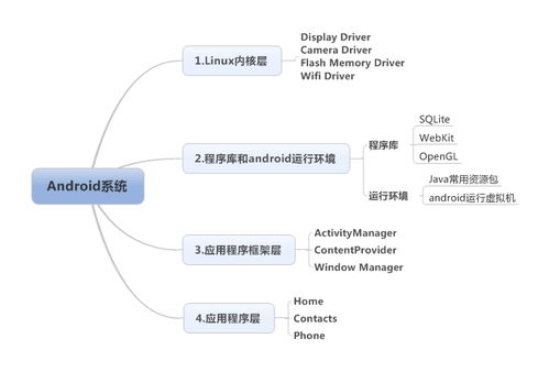 基于安卓android系统架构