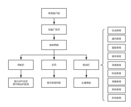 安卓系统流程图,从启动到休眠的全面概述
